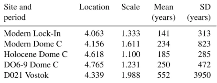 Table 2. Parameters defining the log-normal gas age distributions derived by comparison with weakly smoothed records