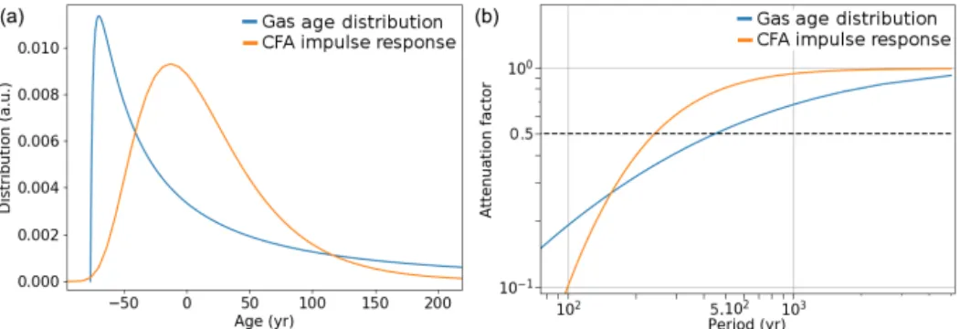 Figure 11. (a) Gas age distribution in the synthetic 1.5-million-year-old ice core in blue, and CFA impulse response on a gas age scale is shown in orange