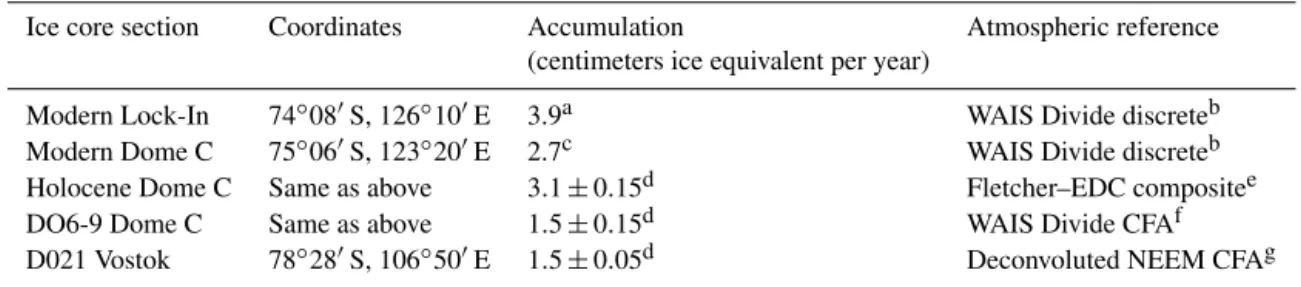 Table 1. Summary of the different ice core sections studied in the paper with their associated atmospheric references.