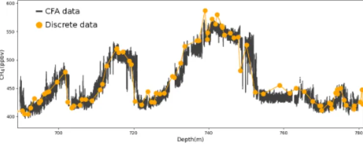 Figure 2. Illustration of a corrected CFA record (in black) by matching an already-calibrated record (orange dots; Loulergue et al., 2008).