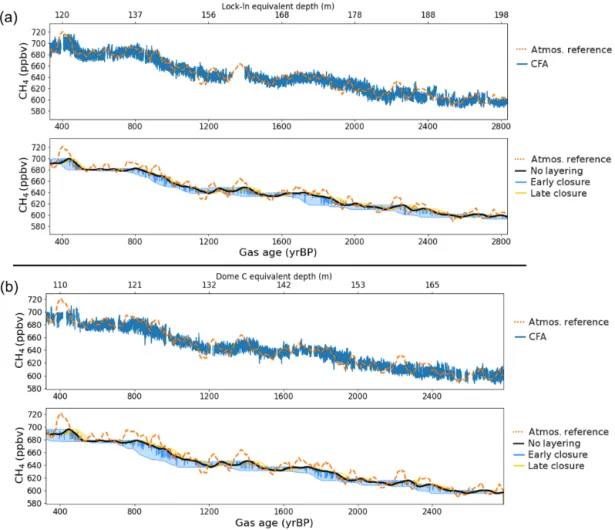 Figure 3. Measured and modeled modern (a) Lock-In and (b) Dome C methane profiles. For each ice core, the upper panel shows the high- high-resolution methane measurements in light blue and the atmospheric reference in orange