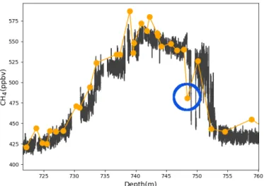 Figure 5. In orange: discrete methane measurements of the DO8 event in the EPICA Dome C record (Loulergue et al., 2008)