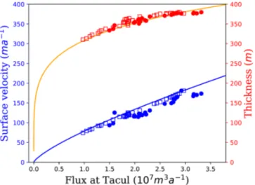 Figure 4. Surface velocity (blue) and thickness (red) at the Tacul gate as a function of the flux through the gate