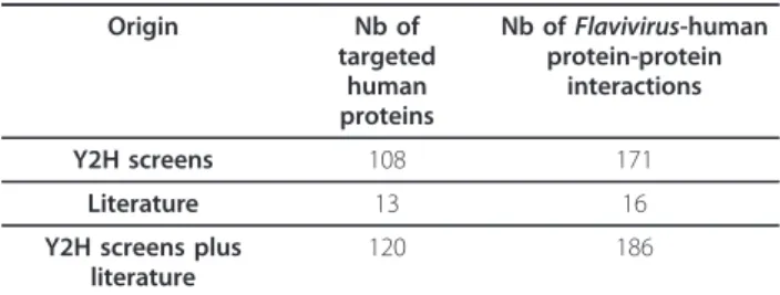 Table 1 General features of the human host-flavivirus protein-protein interaction network