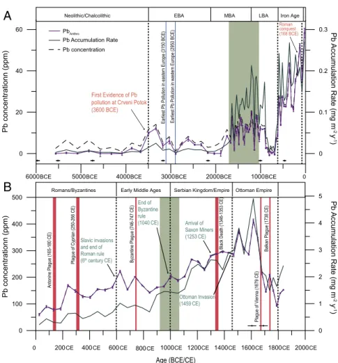 Fig. 3. Pb concentration (dashed black line), calculated anthropogenic contribution (Pb Anthro , purple line), and PbAR (green line) for Crveni Potok core.