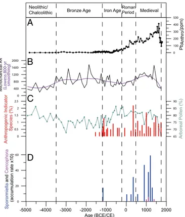 Fig. 4. Comparison of Pb Anthro with other proxies of human activity from Crveni Potok for the past 7,000 y