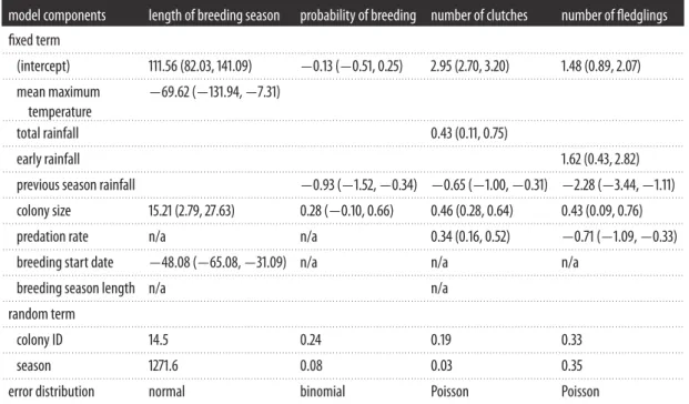 Table 2. Factors affecting the length of the breeding season, probability of breeding, and number of clutches and fledglings produced per colony in sociable weavers