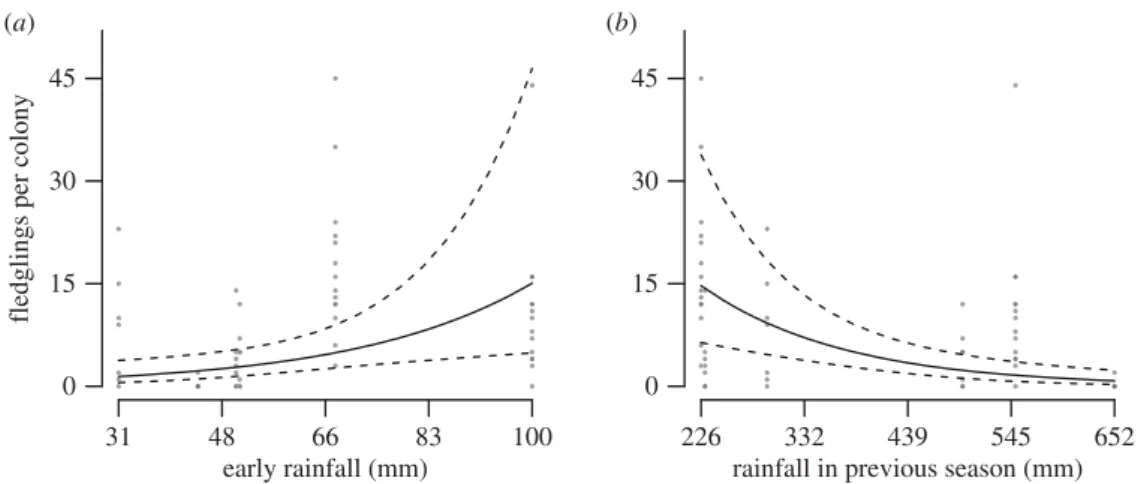 Figure 5. Number of fledglings produced per colony in relation to (a) early breeding season rainfall and (b) rainfall in the previous season.
