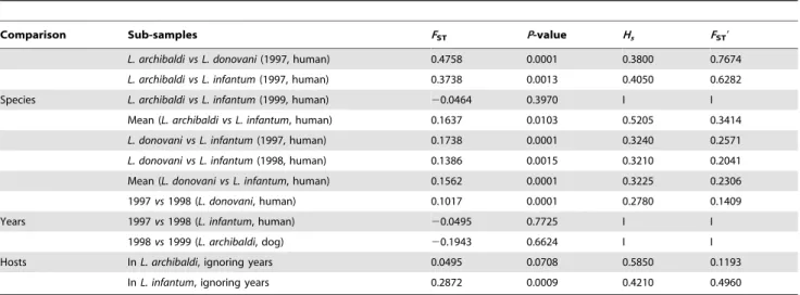 Table 2. Differentiation measures (F ST ) and testing (P-value) between different Leishmania donovani sl strains.