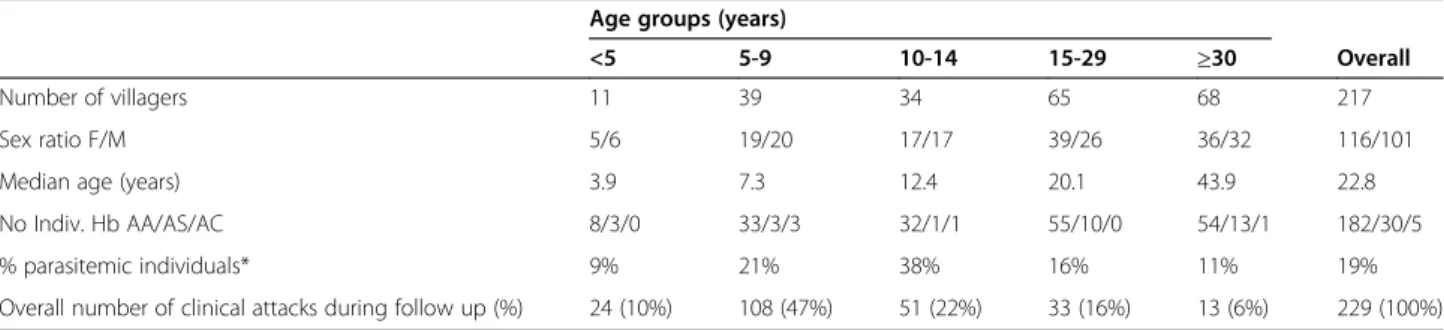 Table 1 Characteristics of the cohort from Ndiop analysed in this study Age groups (years)