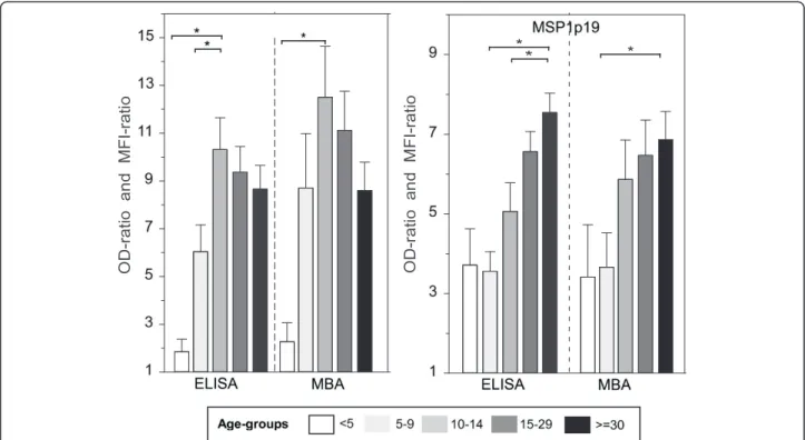 Figure 2 Level of IgG responses to PF13 and PfMSP1p19 measured by individual ELISA and duplex MBA