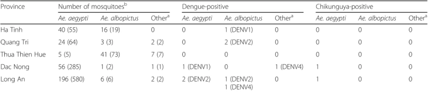 Table S3). The cox1 haplotypes of all infected mosqui- mosqui-toes have been described in other parts of the world (Table 5).