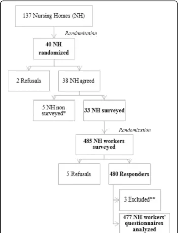 Fig. 2 Study sample flow chart. *Late arrival or acute gastro enterities epidemic in NH