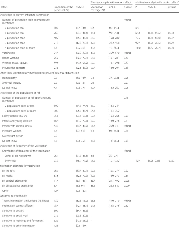 Table 3 NH personnel knowledge and perception on influenza and the seasonal IV coverage