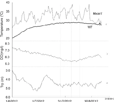 Figure 3. Variation of (a) Water (WT) and Maximum air (MxairT) temperature (°C); (b) dissolved oxygen (DO) levels (mg l -1 ); and  (c)  water  transparency  (Tpr)  (m)  during  summer  2012  (1  June  2012-10  September  2012)  in  the  mussel  farm  (Mali