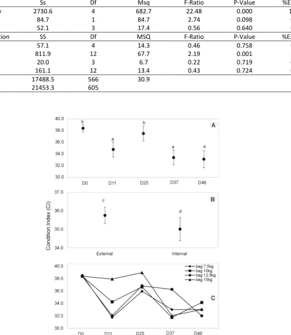 Figure  5  Results  of  multifactor  analysis  of  variance  (Multifactor  ANOVA)  for  mussels  Condition  Index  (CI)  for  a  46-day  re- re-immersion period during summer 2012 (factors: sampling day, location in clump and bag size)