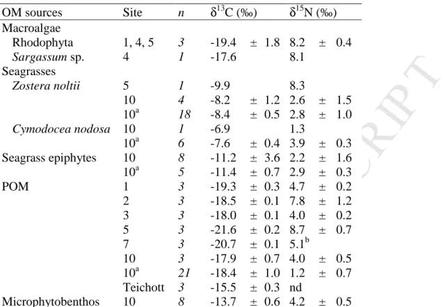 Table 2: Mean δ 13 C and δ 15 N values (± SD, when n &gt; 2) of potential sources of organic matter 