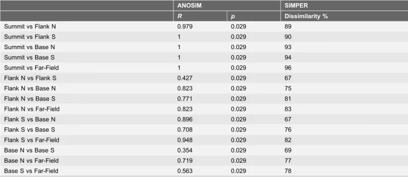 Table 5. Results of the ANOSIM and SIMPER analyses for differences in the nematode community structures.
