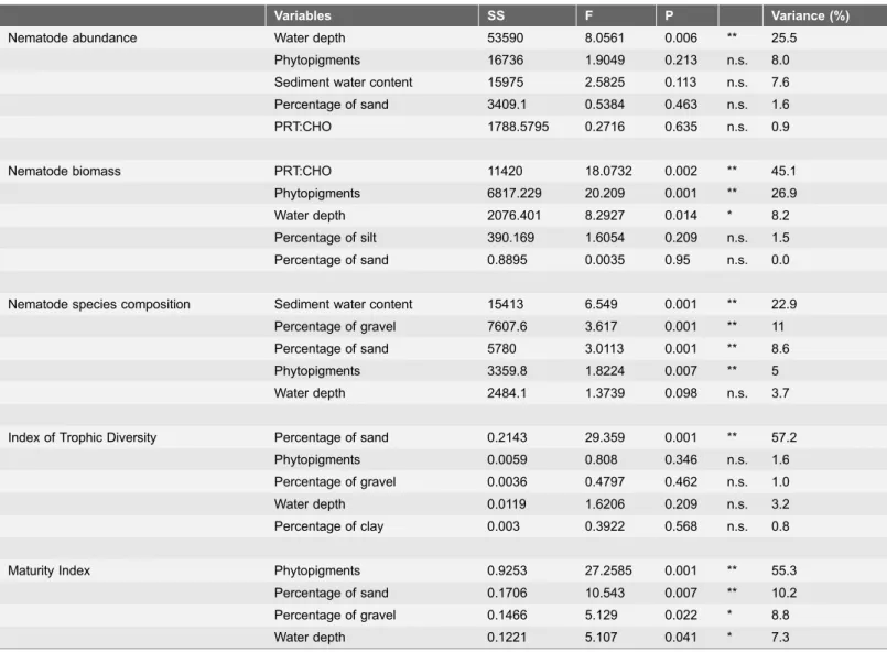 Table 6. Results of the DistLM analysis.