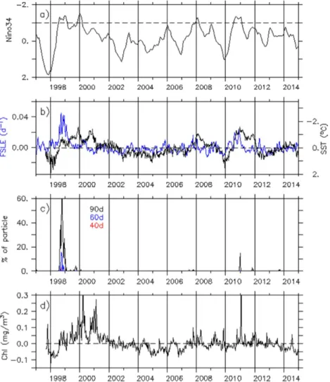 Figure  6.  Time  series  of  (a)  El  Niño  3–4  index  provided  by  the  Climate  Prediction  Center  (CPC)/National Centers for Environmental Prediction (NCEP) services (the y-axis is inverted)