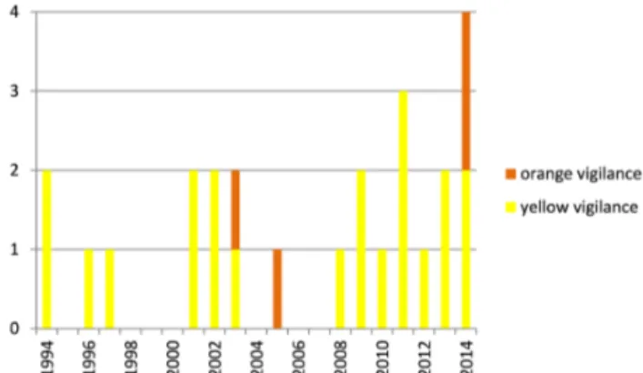 Figure 1. Number of flood events on the Lez catchment between 1994 and 2014. Only the floods responsible for a yellow vigilance level at minimum are registered