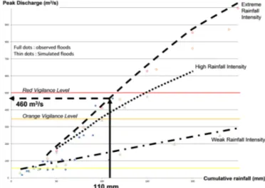 Figure 3. Graphical tool of the piezometric karst level response to different rainfalls (Borrell Estupina et al., 2014)