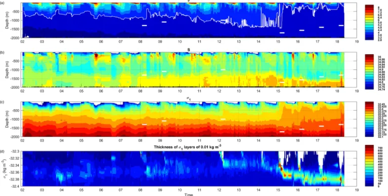 Figure 5. Time evolutions of vertical profiles measured from Argo floats in the SECF region: (a) θ, (b) S, (c) σ 1 and (d) the thickness of 0.01 kg m −3 thick σ 1 layers