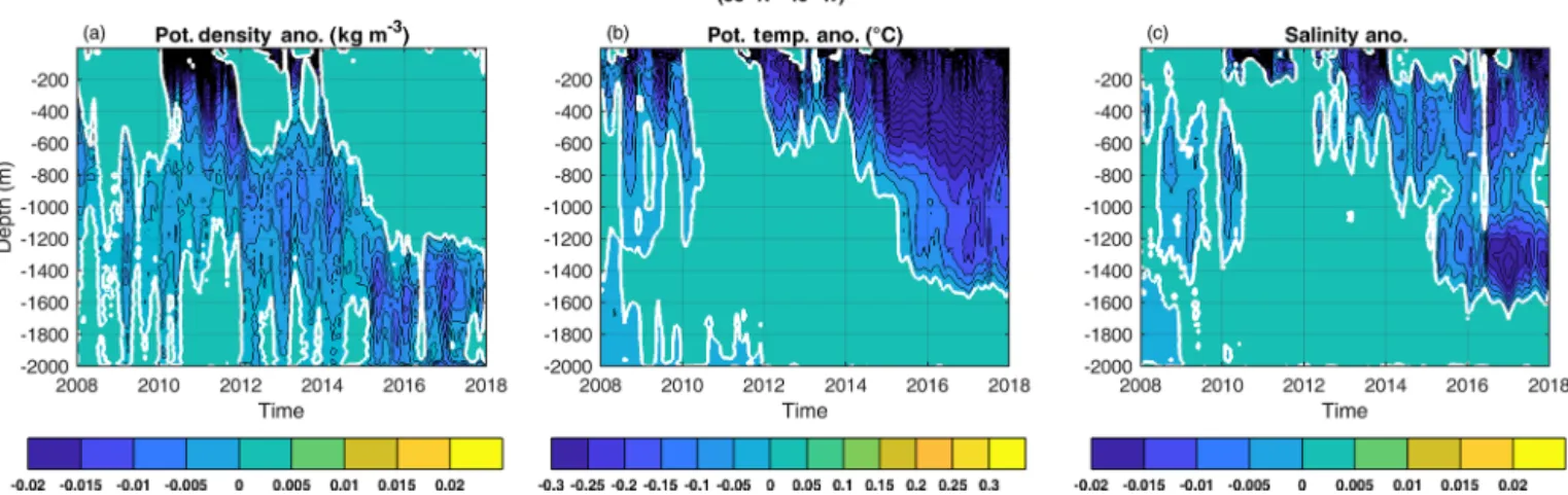 Figure 8. Evolution of vertical profiles of monthly anomalies of (a) σ 0 , (b) θ and (c) S at 58 ◦ N, 40 ◦ W