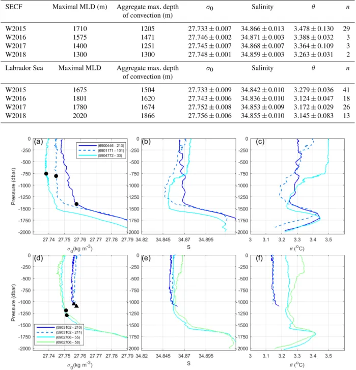 Table 1. Properties of the deep convection SECF and in the Labrador Sea in winters 2015–2018