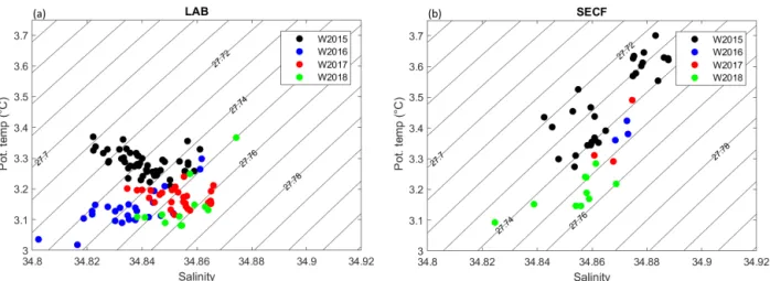 Figure 3. TS diagrams in the mixed layer for profiles with an MLD deeper than 700 m during the winters of 2015, 2016, 2017 and 2018 for (a) the Labrador Sea and (b) SECF