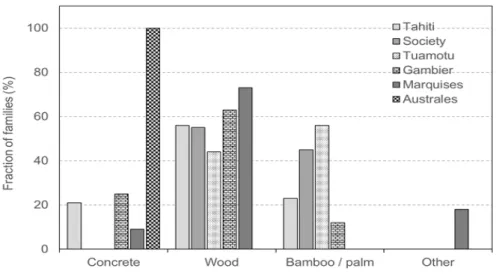 Table 2 presents the average archipelago  (island)-  and  age-specific  consumption  of  foodstuffs