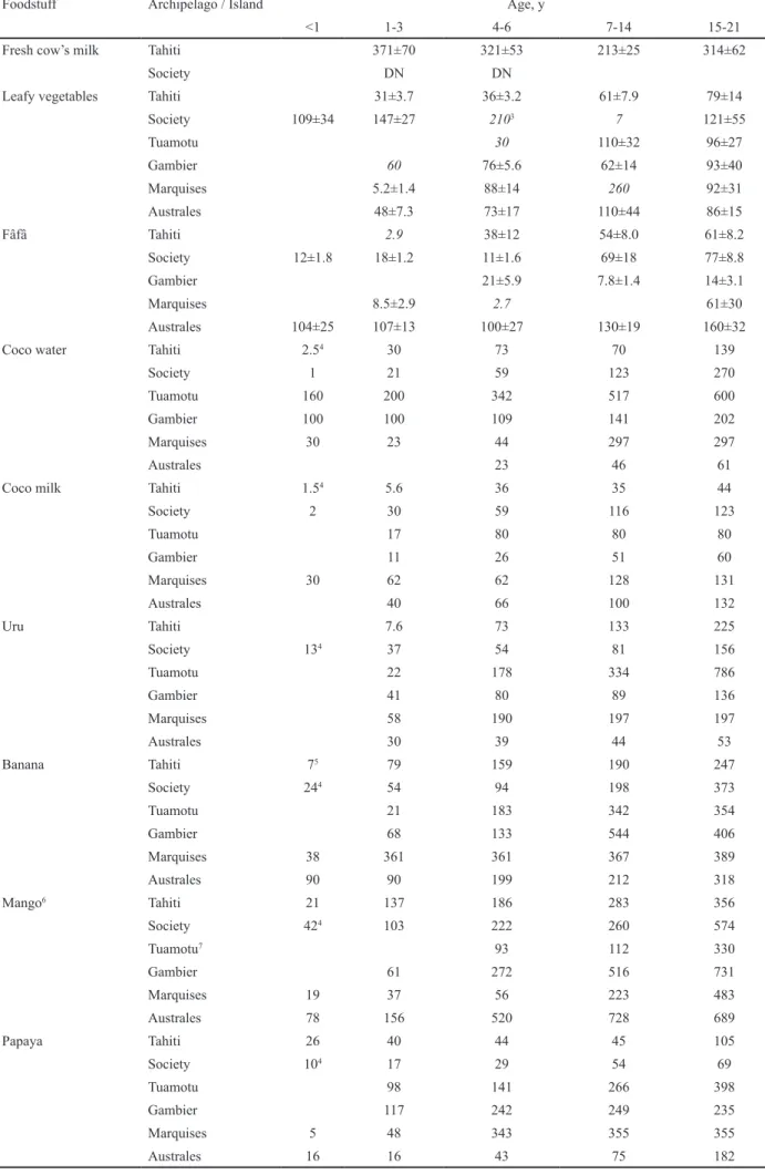 Table 2. Daily Consumption 1,2  (g(mL) d -1 ) of Foodstuffs by Children of Different Ages in mid 1960s - mid 1970s.