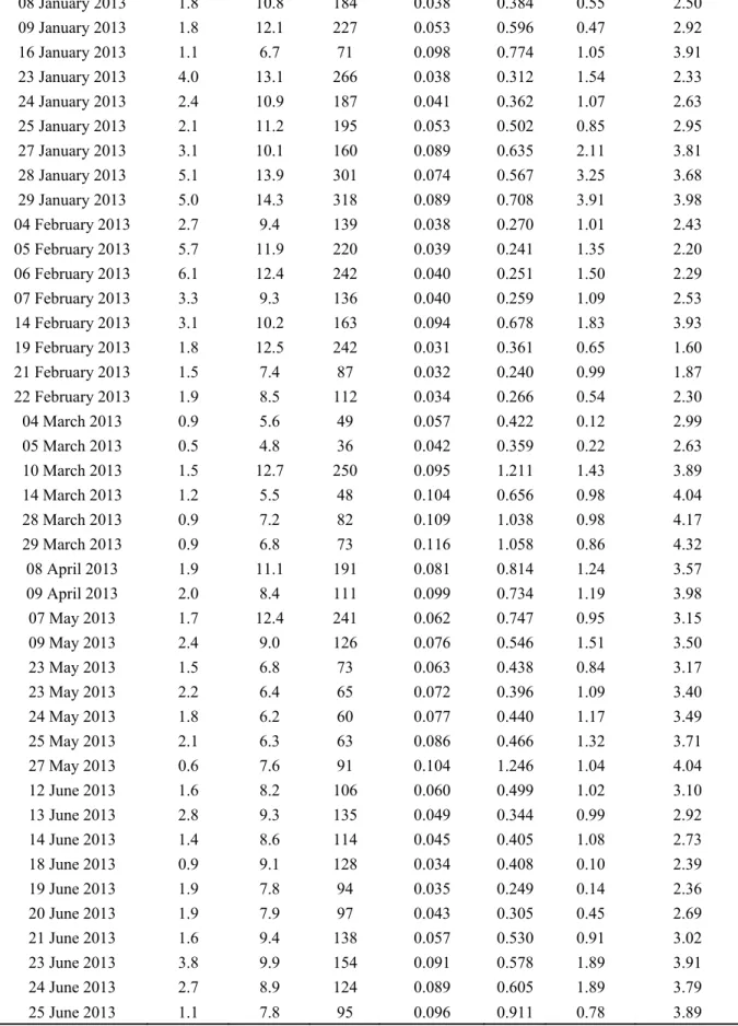 Table 1. Cont.  08 January 2013  1.8  10.8  184  0.038  0.384  0.55  2.50  09 January 2013  1.8  12.1  227  0.053  0.596  0.47  2.92  16 January 2013  1.1  6.7  71  0.098  0.774  1.05  3.91  23 January 2013  4.0  13.1  266  0.038  0.312  1.54  2.33  24 Jan