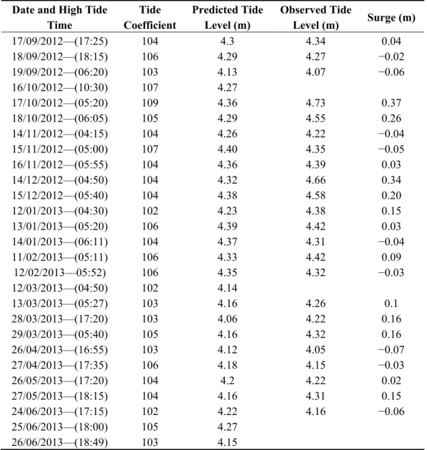 Table 2. Inventory of high spring tide events characterized by a tide coefficient ≥100