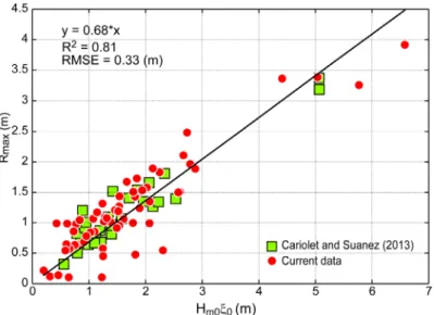 Figure 7. Correlation between observed runup (R max ) and H m0 ξ 0 . Equation R max  = 0.68H m0 ξ 0
