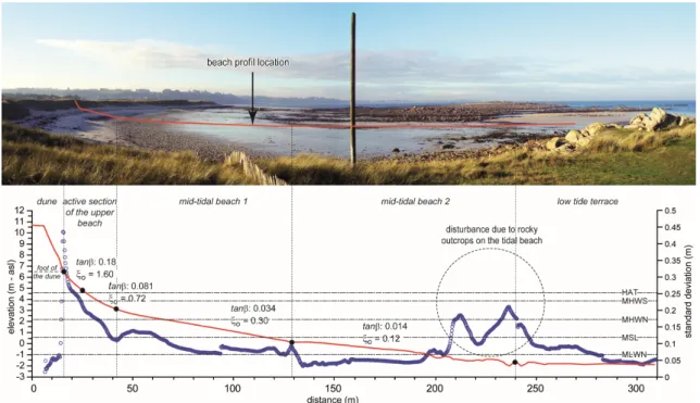 Figure 3.  (Red  line): Mean cross-shore profile of the surveyed Vougot beach section