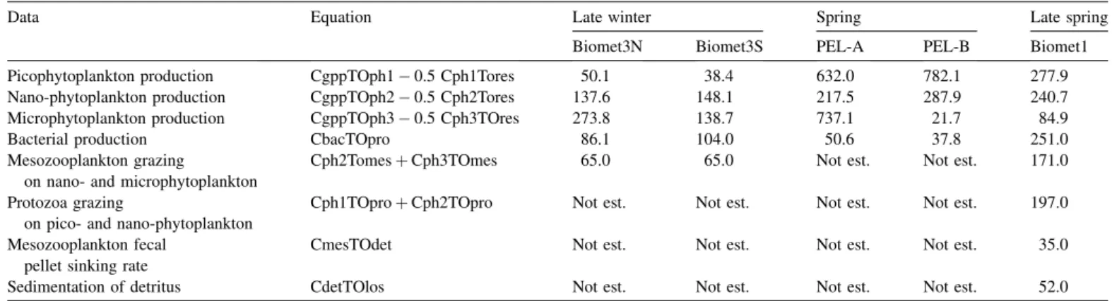 Fig. 5a and b) were more or less equivalent in late winter. In spring, the mesozooplankton ingestion rate was higher but corresponded to much longer turnover times of carbon (&gt;3 days, Table 3)