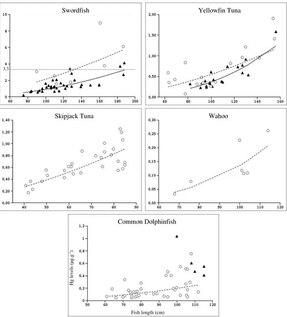 Fig. 2. Mercury levels (µg.g − 1 d.w.) against fish length (cm). Mozambique and Re- Re-union data are represented by N and ◦ respectively, and the corresponding regression curves by full and dotted lines respectively