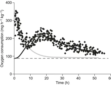 Fig. 1. Typical example of the time course of sea bass post-prandial oxygen consumption