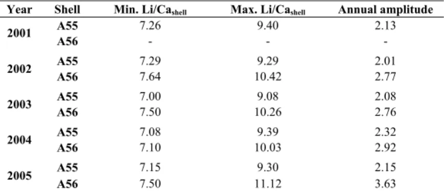 Table 3. Annual minima, maxima, and amplitude of Li/Ca shell  values of specimens A55 and 743 