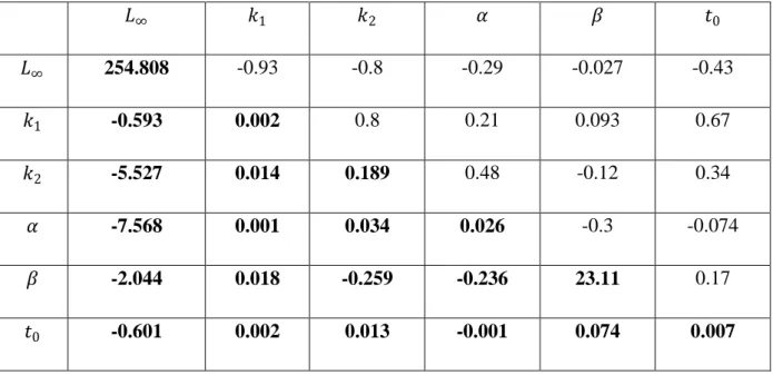 TABLE C1.  Correlation-covariance matrix of growth parameters; numerals in bold represent  the covariances  