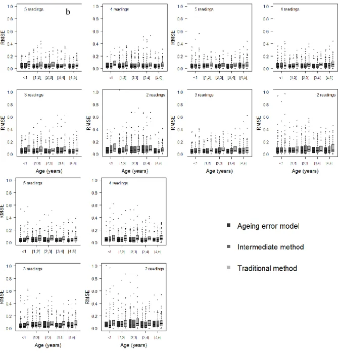 FIG. B4. Boxplot of the relative mean square error (RMSE) of estimated age by the ageing  error model, the conventional method and the intermediate method for 2, 3, 4 or 5 readings of  the same otolith; a, b and c represents the first, second and third sim