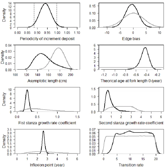 FIG. C1. Marginal posterior distributions of the parameters of the growth model coupled with  the ageing error model (black) compared with the prior distributions (grey) 