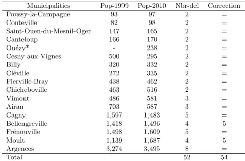 Table 3 – Communaut´ e de communes du Val ` es Dunes (department 14 ≪ Calvados ≫ ) Municipalities Pop-1999 Pop-2010 Nbr-del Correction