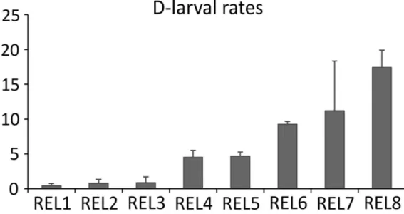 Fig 1. D-larval rates. Values of D-larval rates of released oocytes (REL) expressed as percentages of trochophore at 48 hpf on the total count of oocytes employed for the fertilization