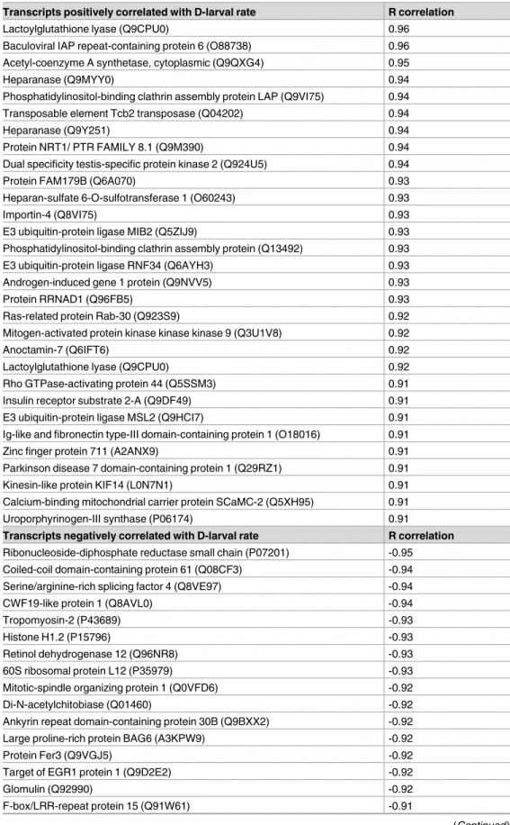 Table 1. Transcripts with the highest correlation between gene expression and D-larval rates (R&gt;0.9).