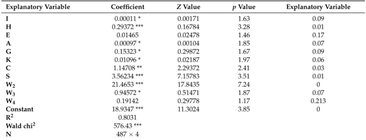 Table 5. Regression estimation results after the implementation of the mandatory source-separated policy.