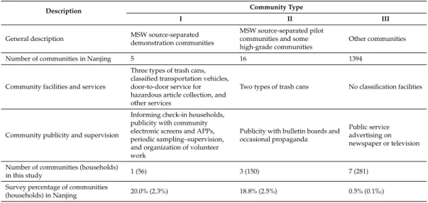 Table 1. Statistics of the municipal solid waste (MSW) source-separation conditions of communities and households in Nanjing.