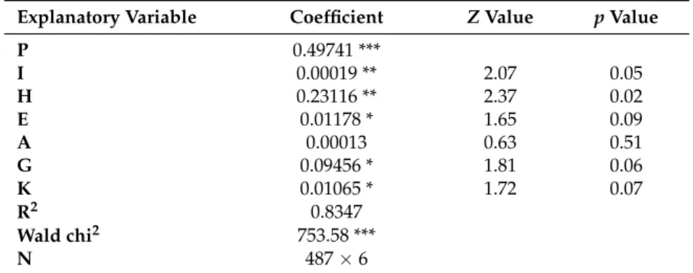 Table 4 shows the regression results of the full-sample panel data from the STATA14 software.
