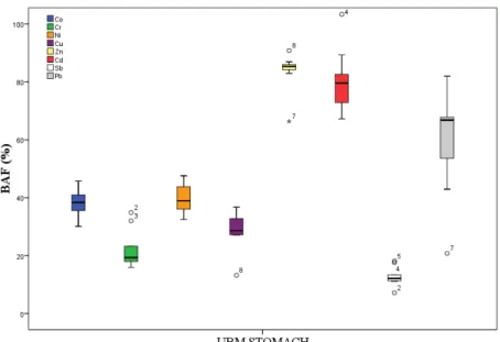 Figure  1.  Box  and  Whisker  plots  showing  the  bioaccessible  fraction  of  Co  (blue),  Cr  (green),  Ni  (orange),  Cu  (purple),  Zn  (yellow),  Cd  (red),  Sb  (white),  and  Pb  (gray  color).  Outlier  values  are  indicated with circles or star